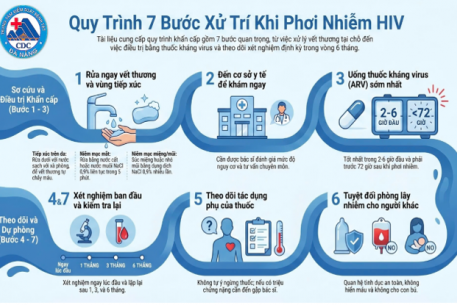 Quy trình xử trí phơi nhiễm HIV – cần biết để tự bảo vệ mình