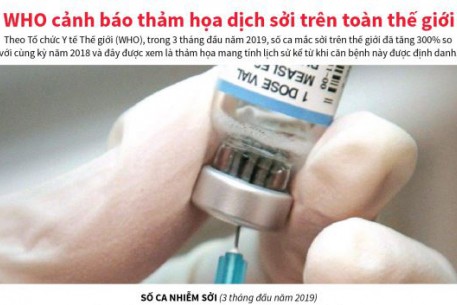 Tăng 300%, WHO cảnh báo thảm họa dịch sởi trên toàn thế giới