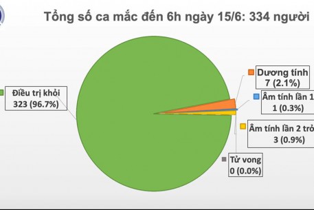 Việt Nam: 2 tháng không có ca mắc COVID-19 ở cộng đồng