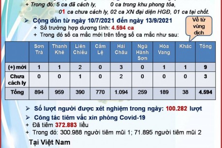 Tình hình dịch Covid-19 ngày 15.9.2021