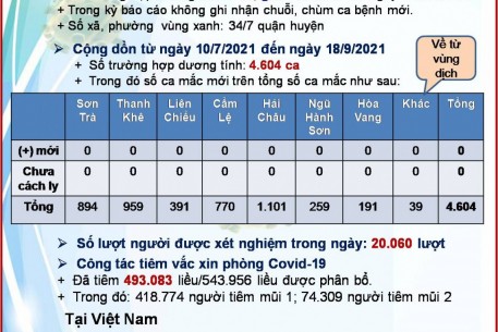 Ngày 18-9, Đà Nẵng không ghi nhận ca mắc Covid-19