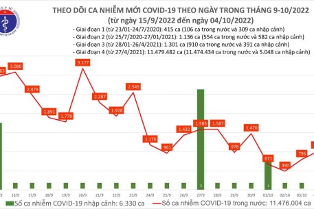 Tình hình dịch COVID-19 ngày 4/10: Có 2 bệnh nhân ở Hà Nội và Bến Tre tử vong; hơn 260 triệu liều vắc xin đã được tiêm