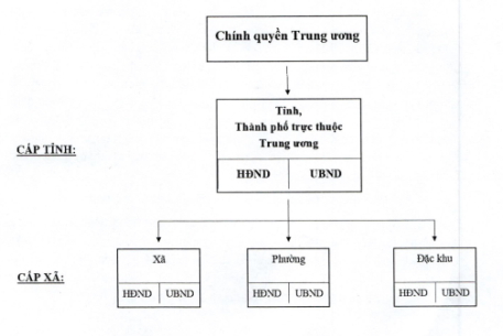 Mô hình chính quyền địa phương 2 cấp được tổ chức thế nào?