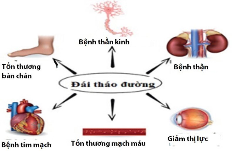 biến chứng đái tháo đường