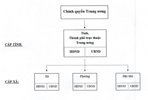 mô hình 2 cấp