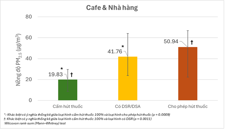 Nồng độ PM2.5 giữa 3 loại hình quy định cấm thuốc lá tại các địa điểm quán café và nhà hàng.