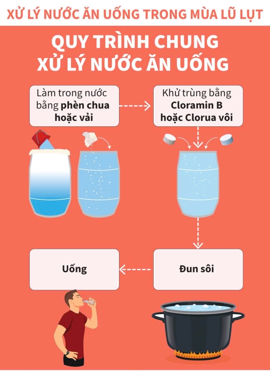 Xử lý nước ăn uống trong mùa lũ lụt