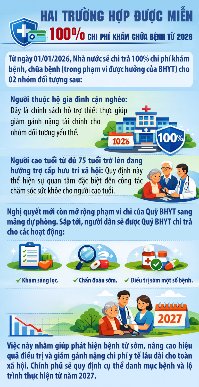 Thêm 2 nhóm được BHYT chi trả 100% chi phí khám chữa bệnh từ 1/1/2026